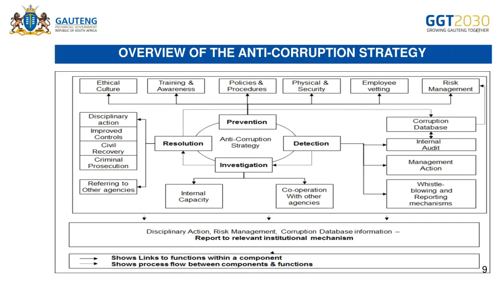 overview of the anti corruption strategy