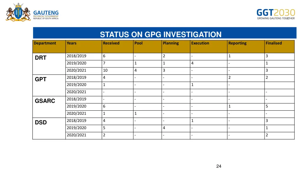 status on gpg investigation 1