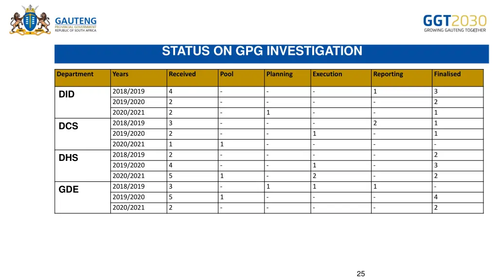status on gpg investigation 2