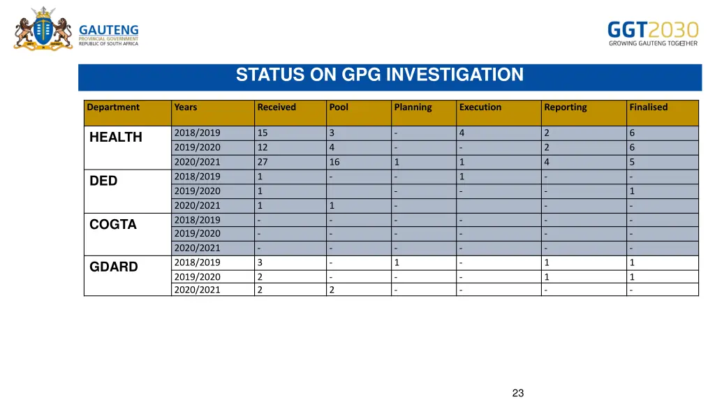 status on gpg investigation
