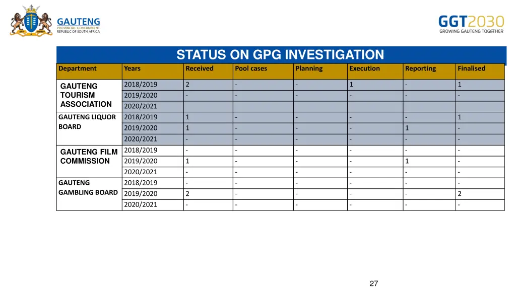 status on gpg investigation received pool cases