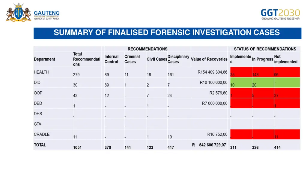 summary of finalised forensic investigation cases 1