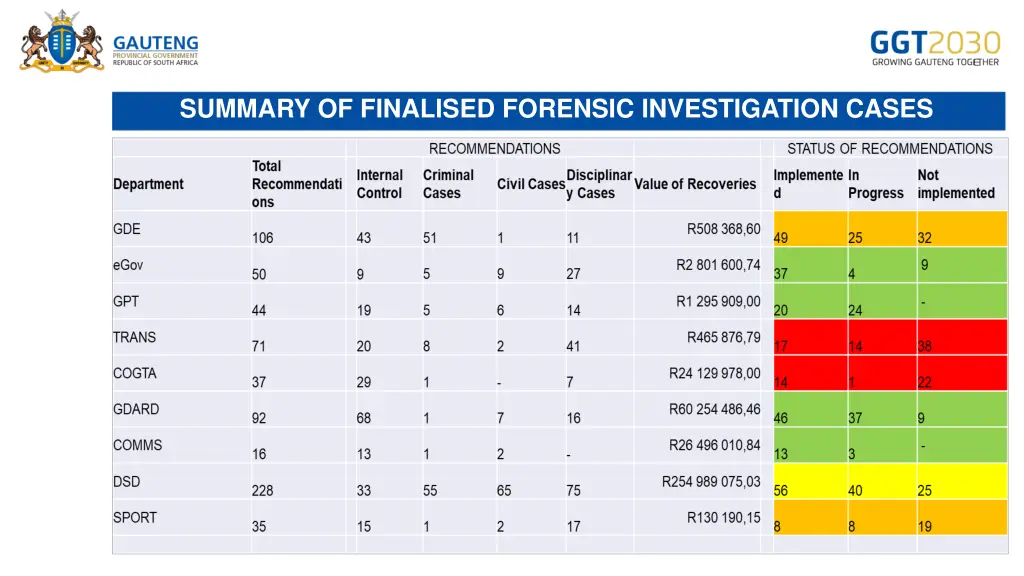 summary of finalised forensic investigation cases