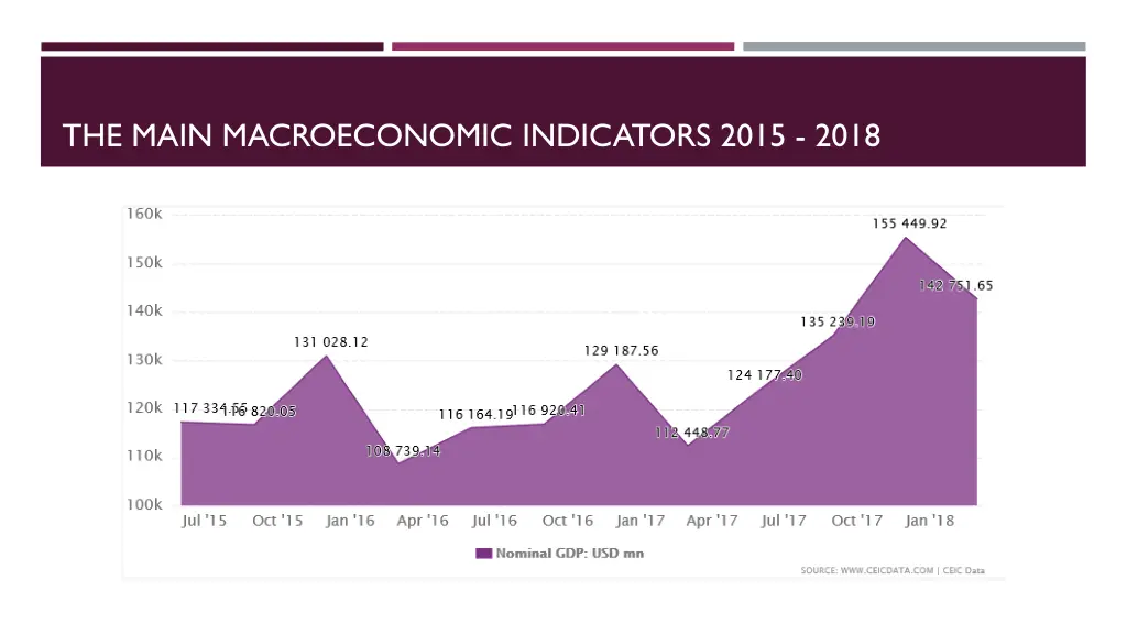 the main macroeconomic indicators 2015 2018 1