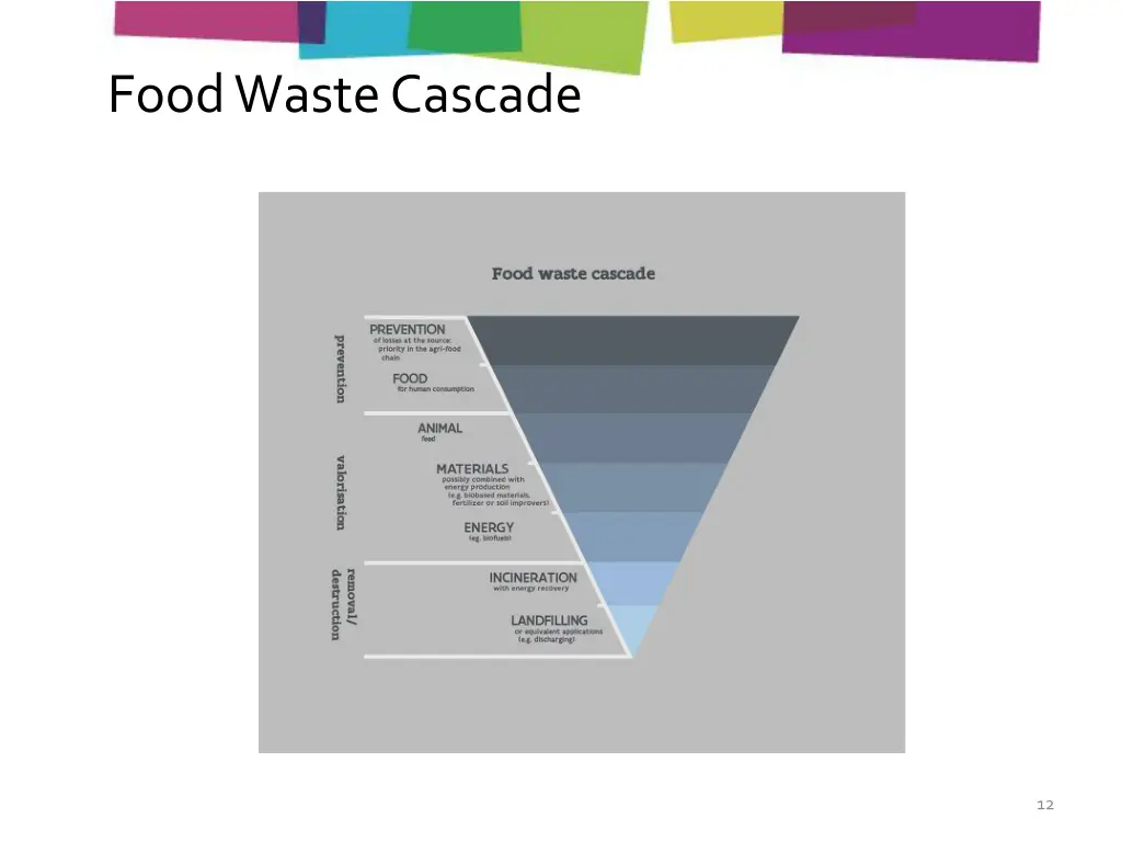 food waste cascade