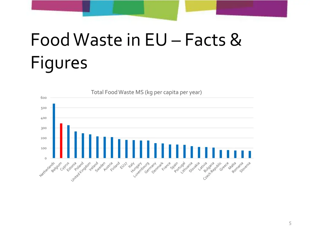 food waste in eu facts figures 1