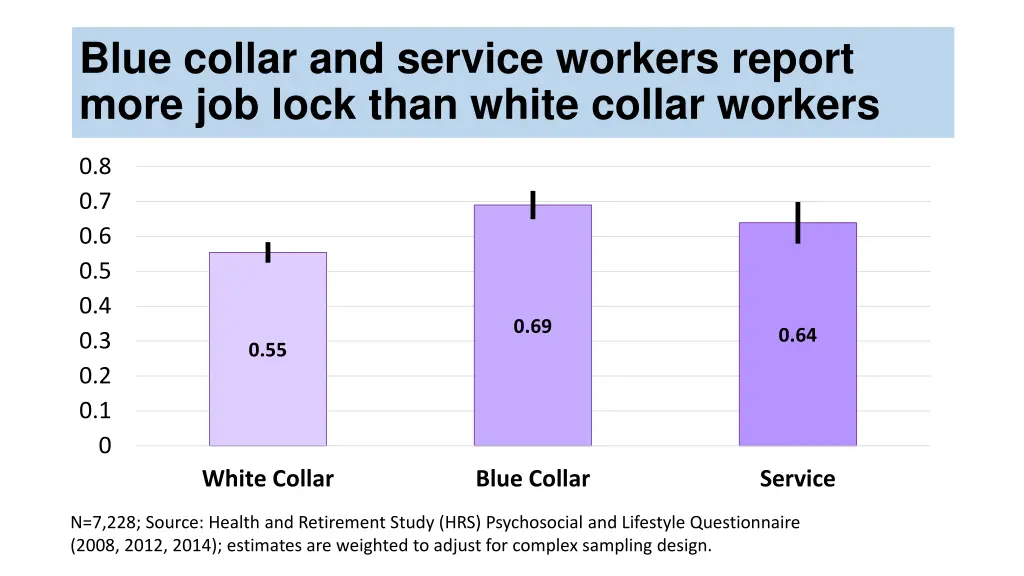 blue collar and service workers report more