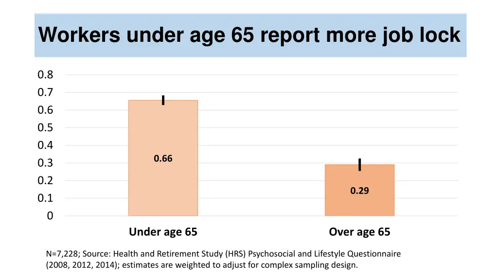workers under age 65 report more job lock