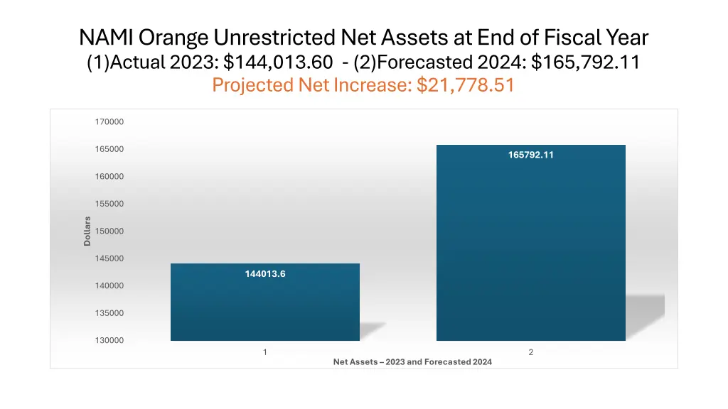 nami orange unrestricted net assets