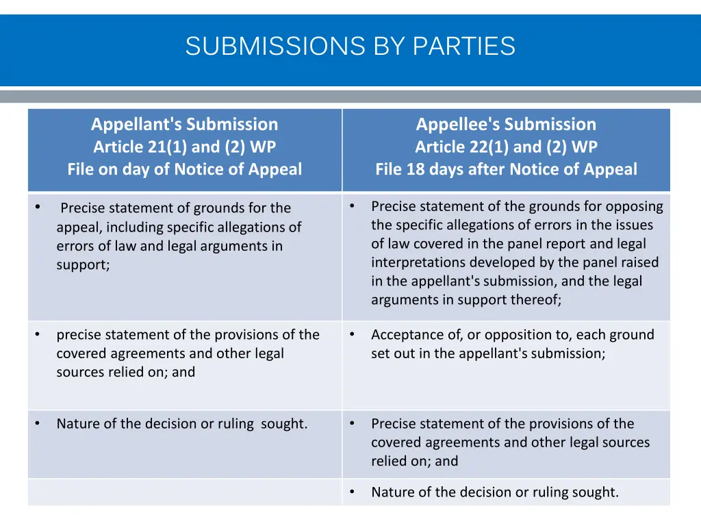 submissions by parties