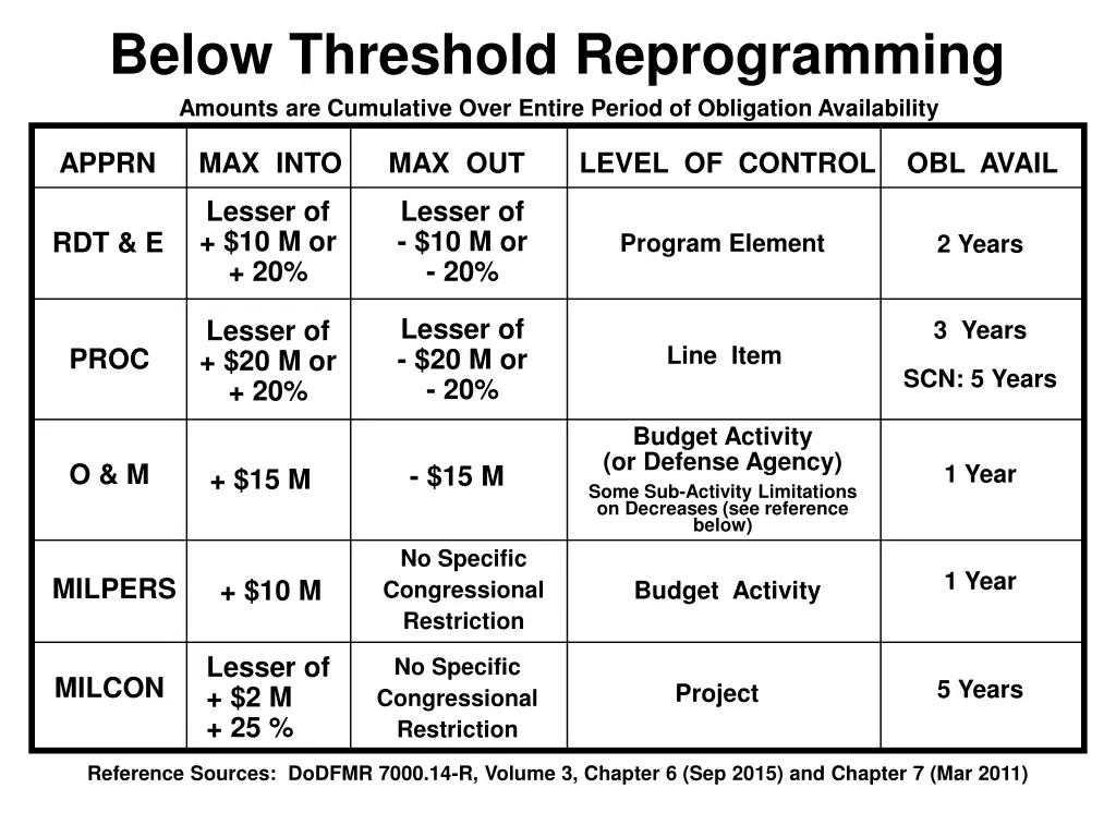 below threshold reprogramming amounts