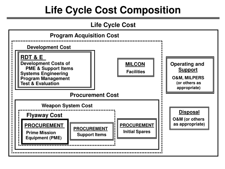 life cycle cost composition