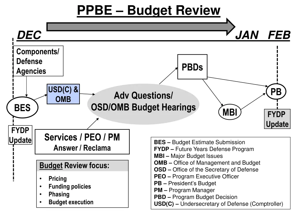 ppbe budget review