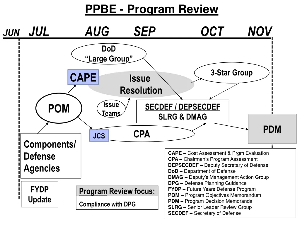 ppbe program review