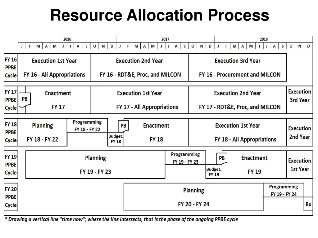 resource allocation process