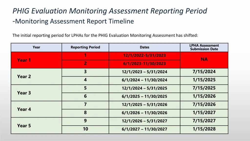 phig evaluation monitoring assessment reporting