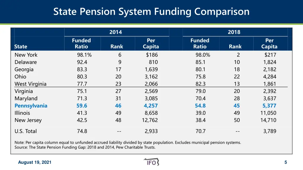 state pension system funding comparison
