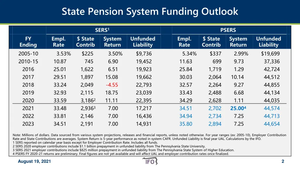 state pension system funding outlook