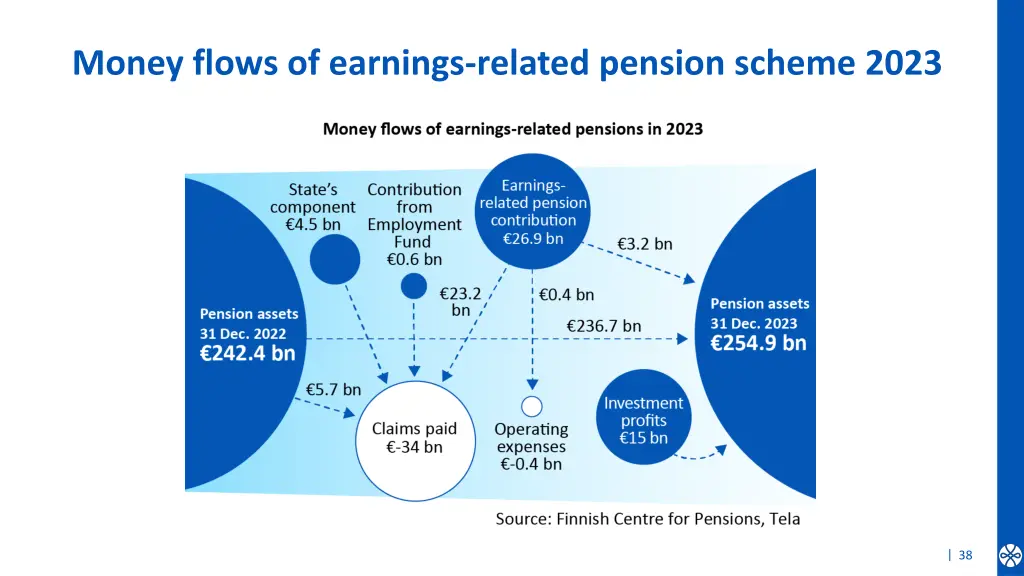 money flows of earnings related pension scheme