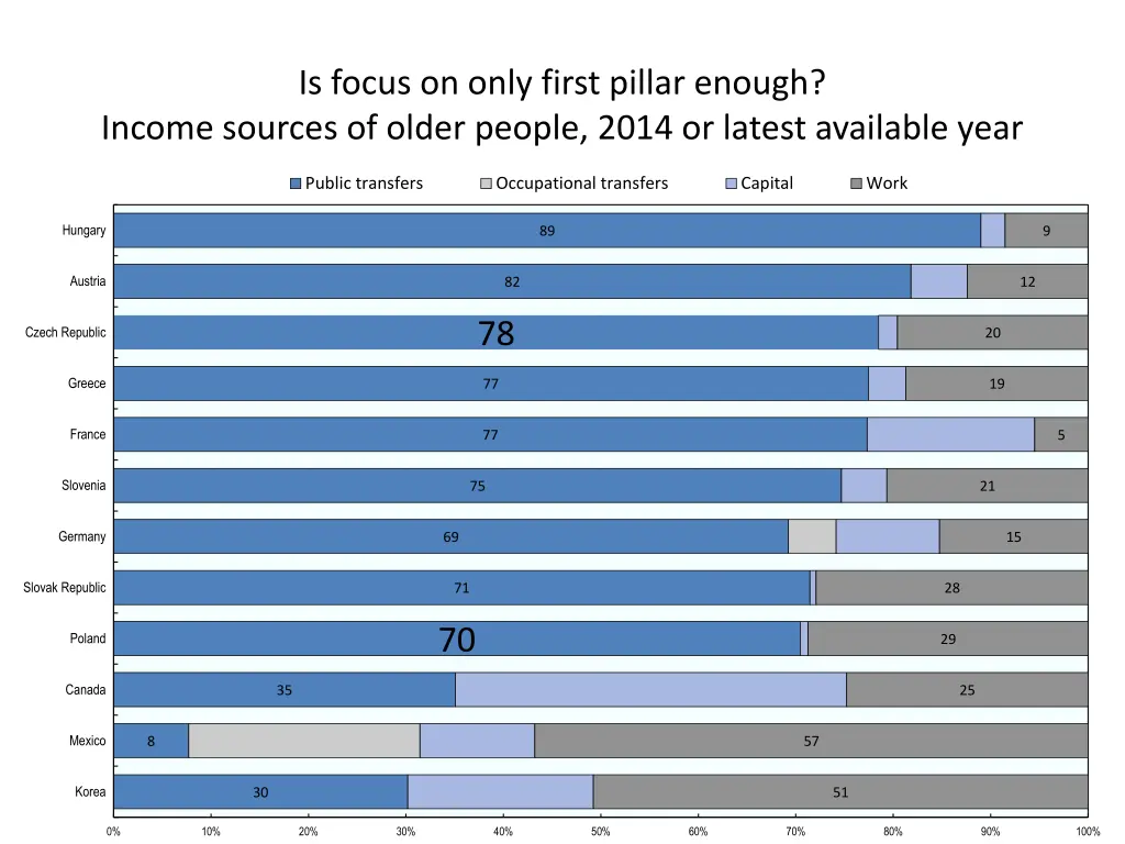 is focus on only first pillar enough income