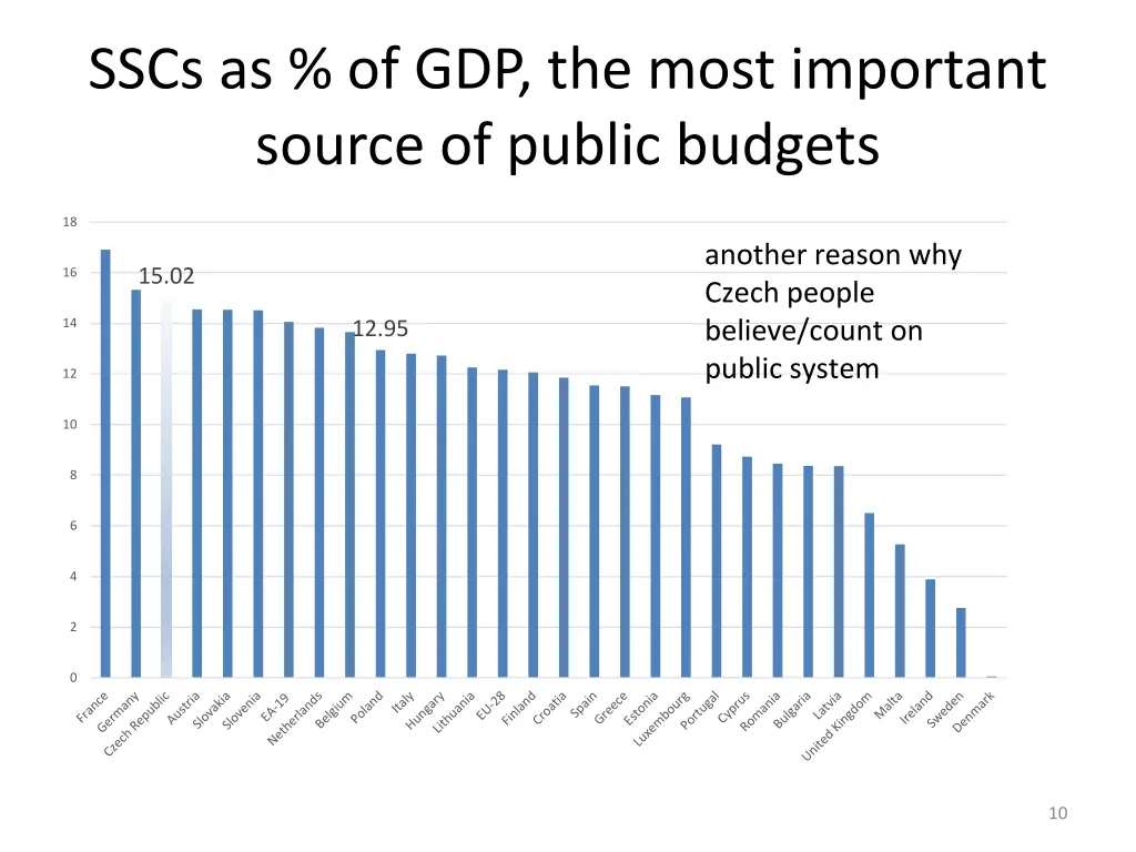 sscs as of gdp the most important source