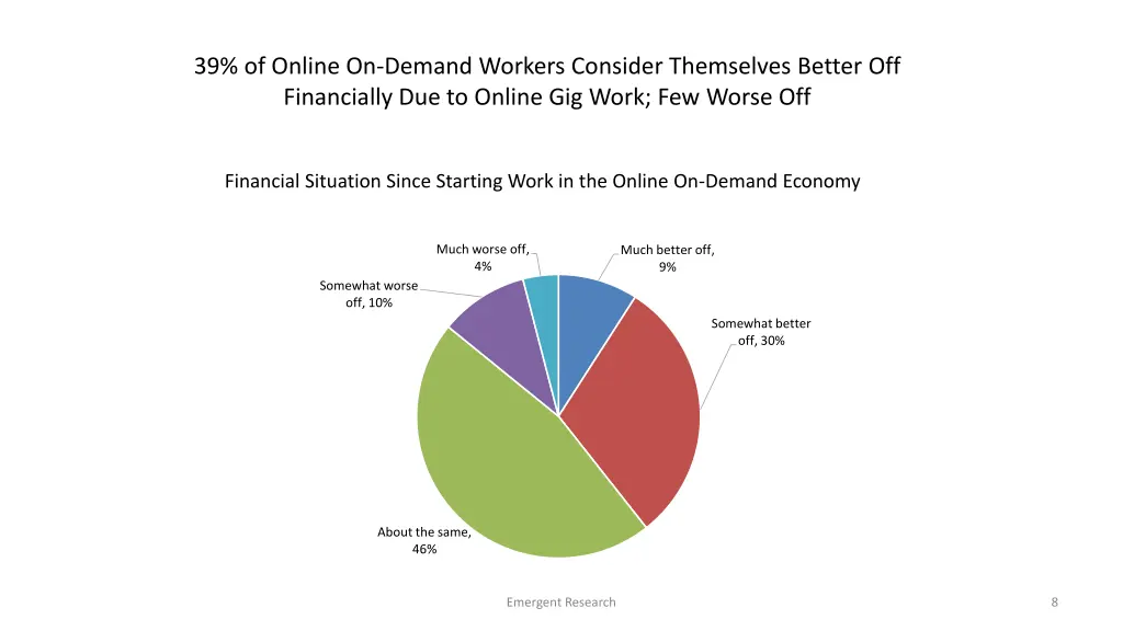 39 of online on demand workers consider