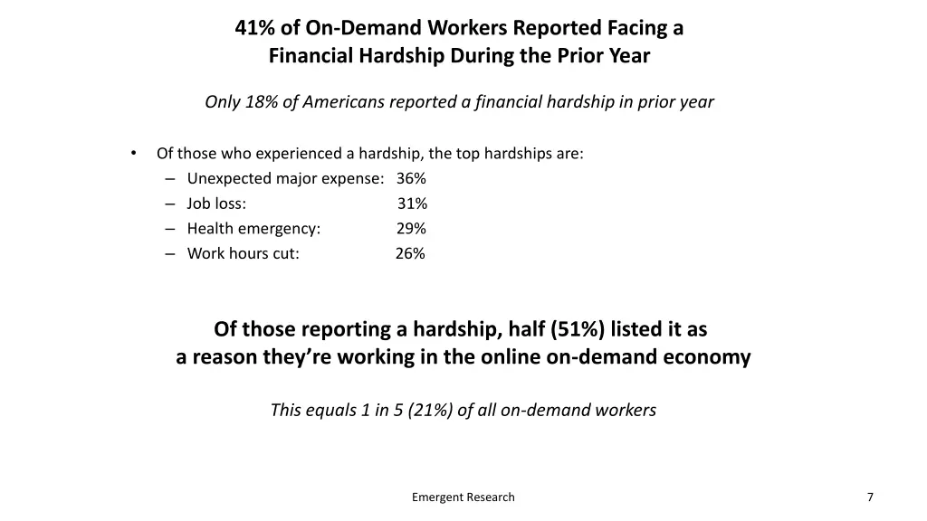 41 of on demand workers reported facing