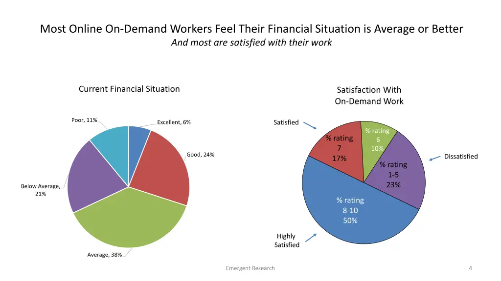 most online on demand workers feel their