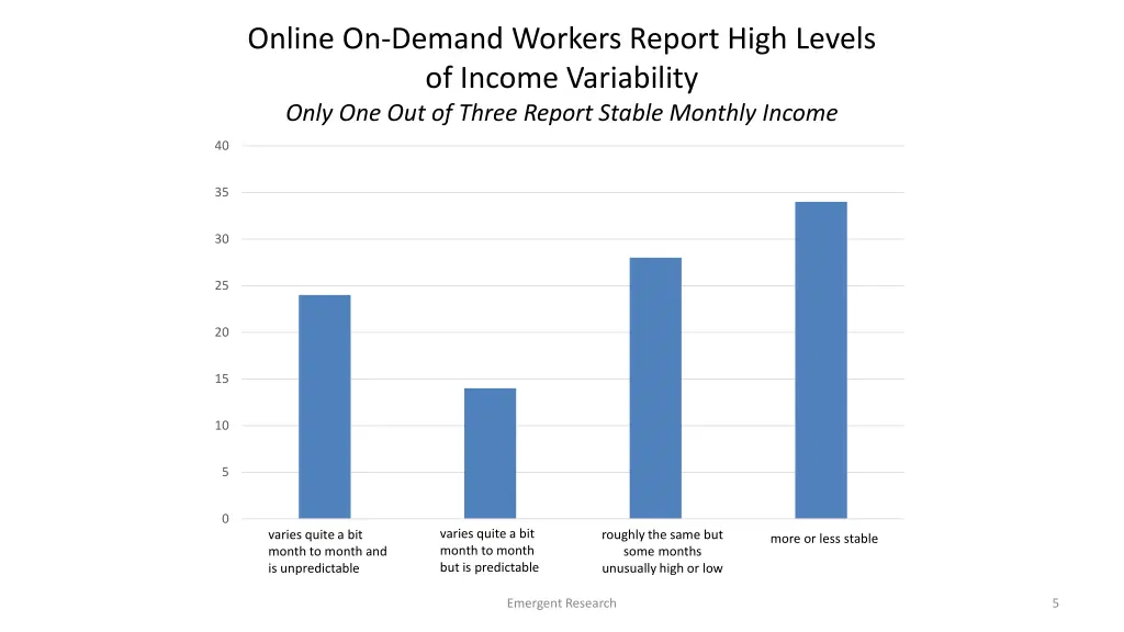 online on demand workers report high levels