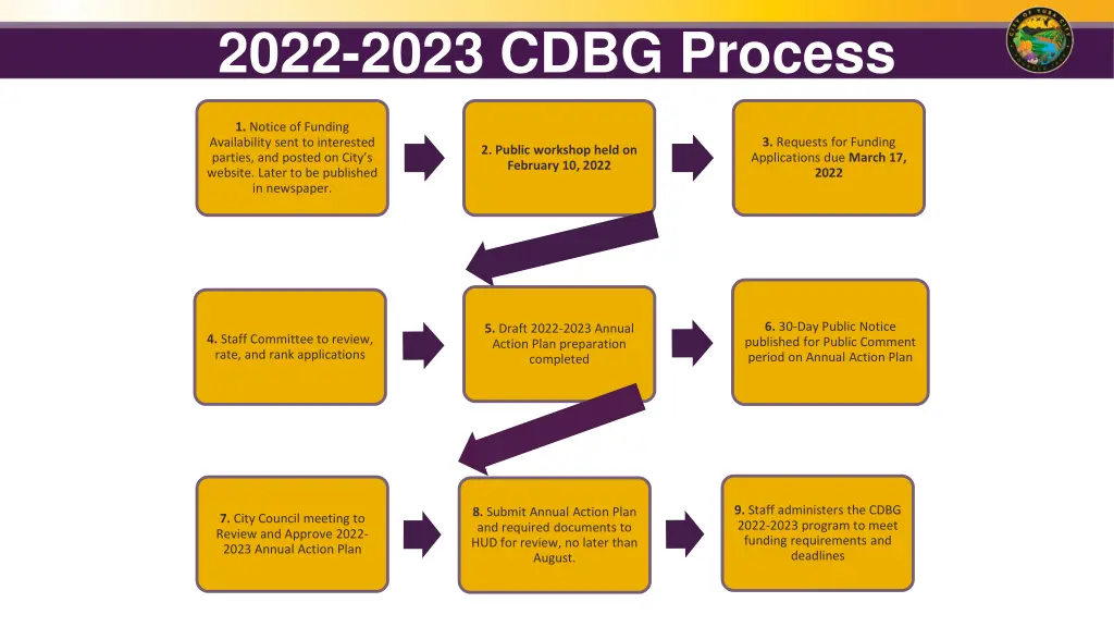 2022 2023 cdbg process
