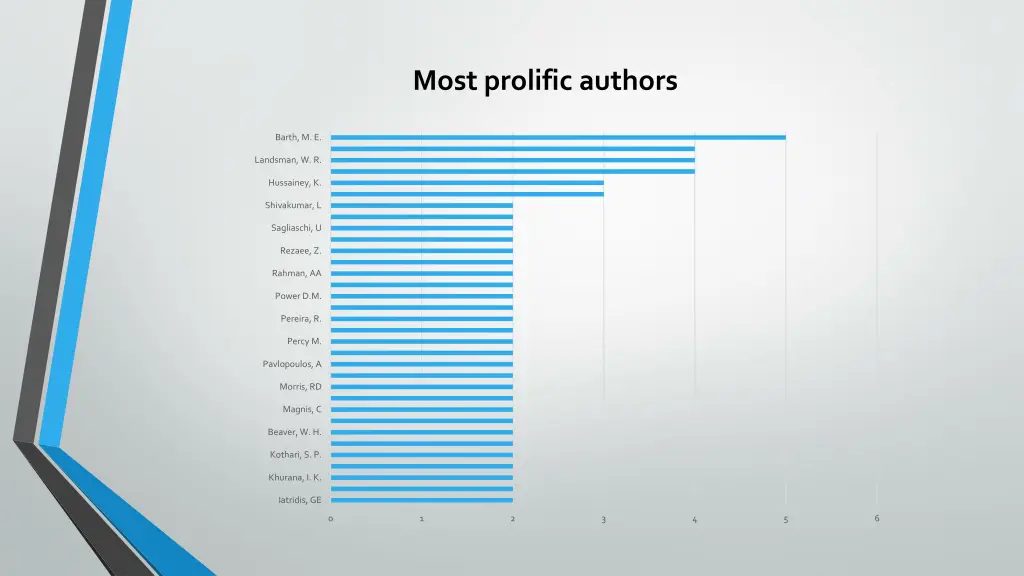 most prolific authors