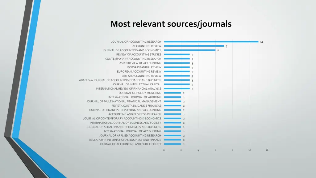 most relevant sources journals