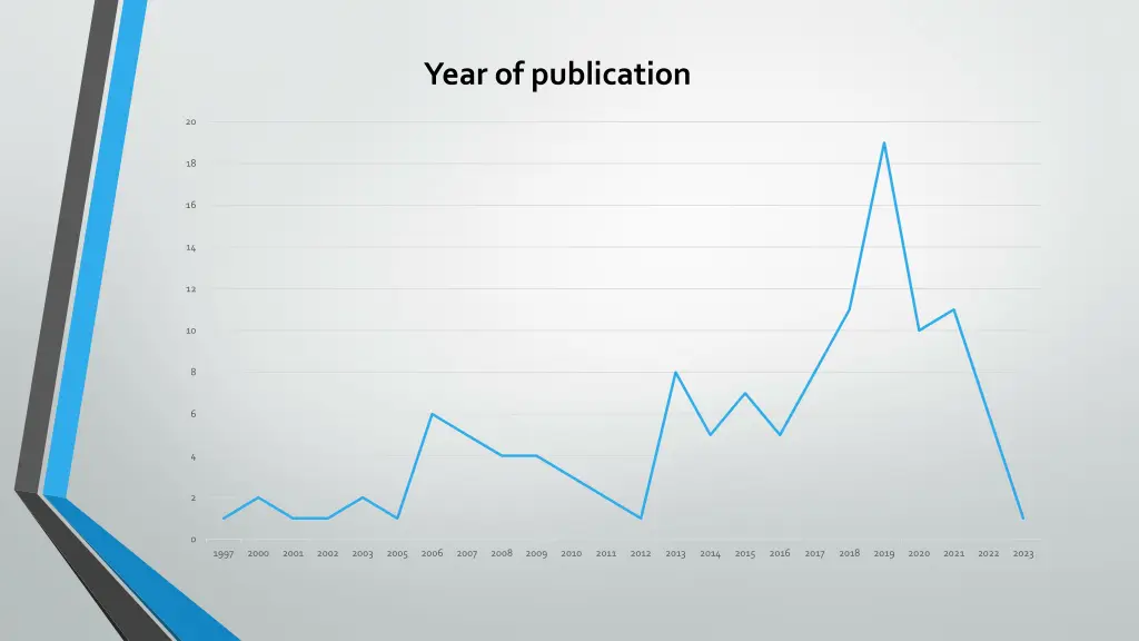 year of publication