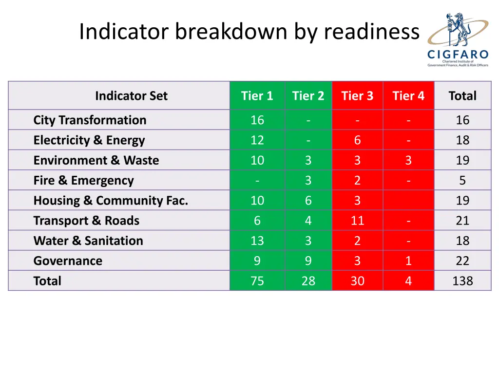 indicator breakdown by readiness