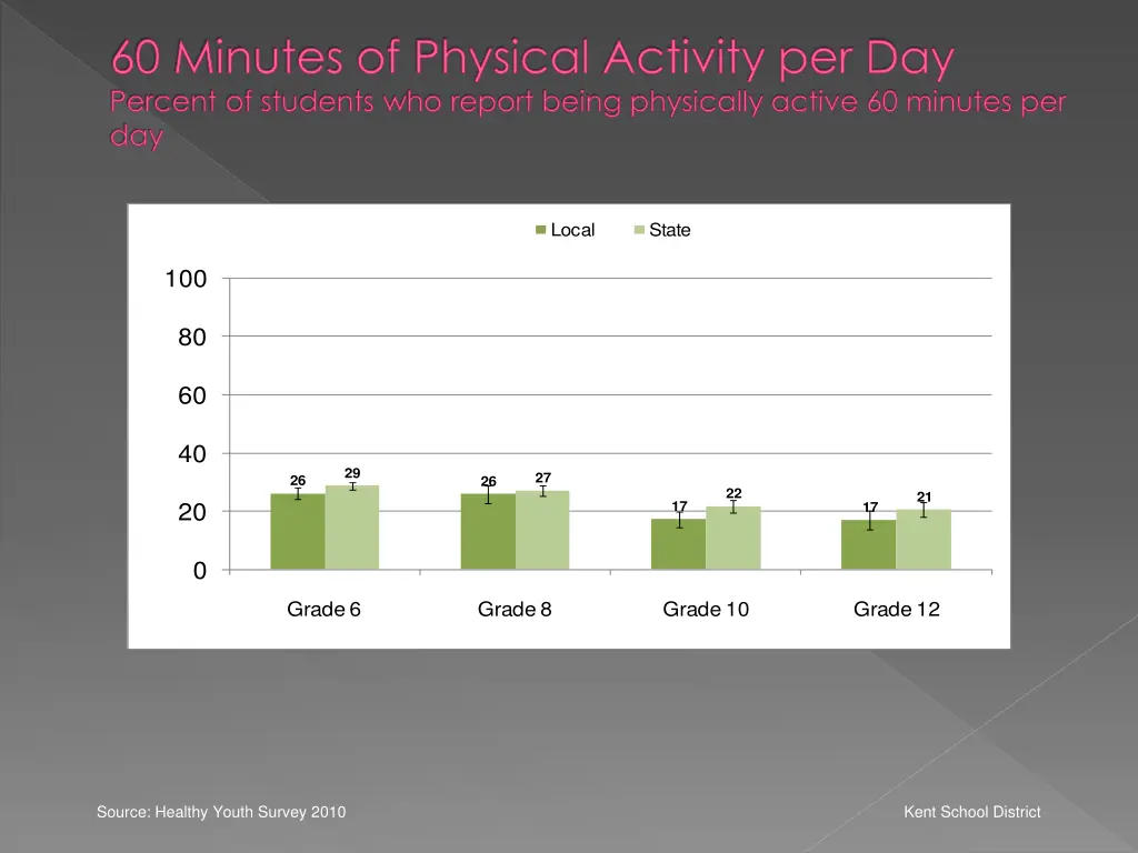 60 minutes of physical activity per day percent
