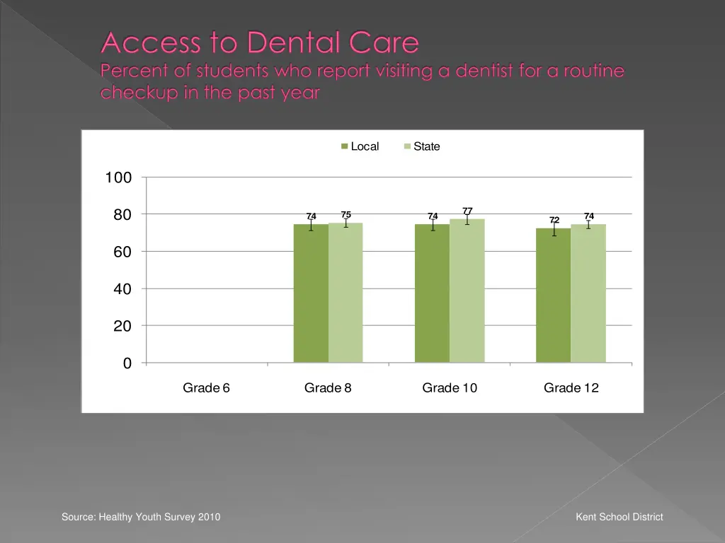 access to dental care percent of students