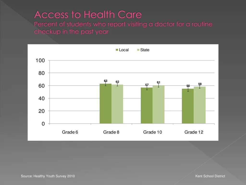 access to health care percent of students