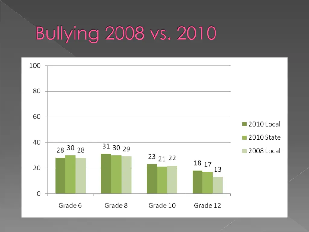 bullying 2008 vs 2010
