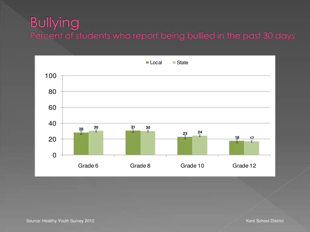 bullying percent of students who report being