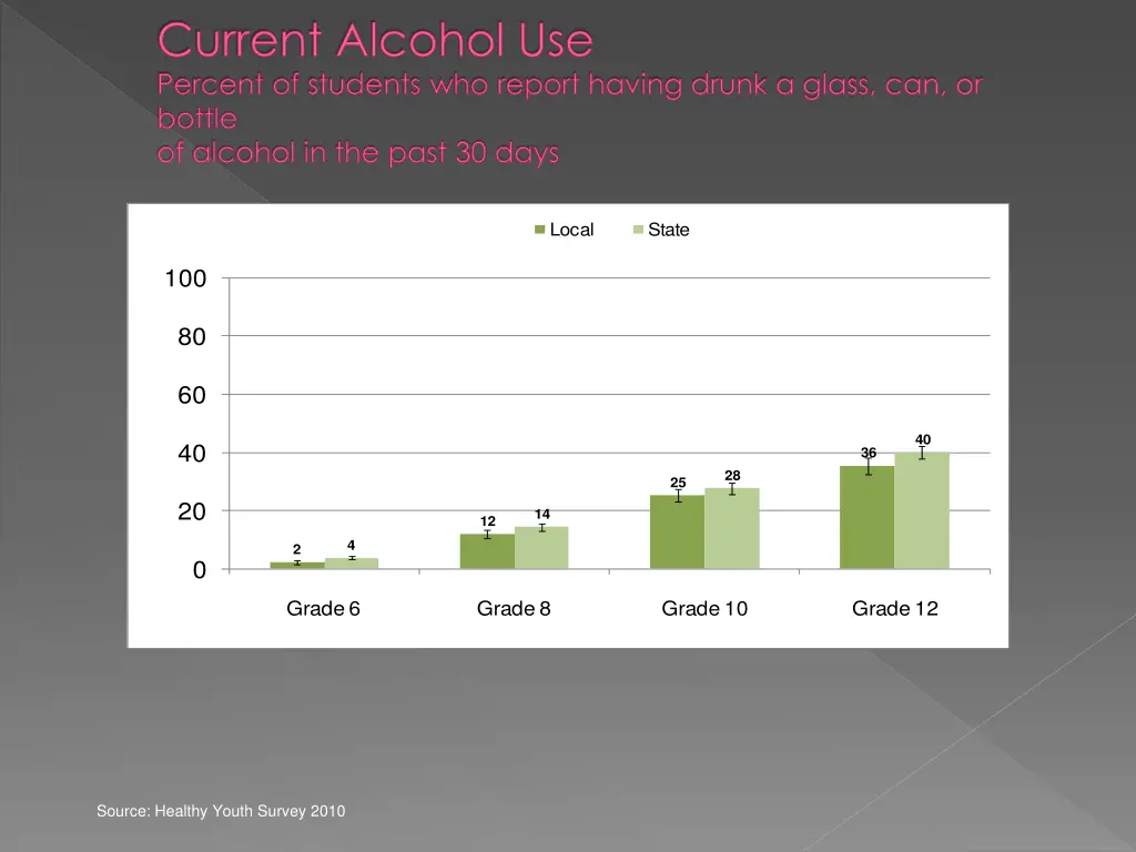 current alcohol use percent of students