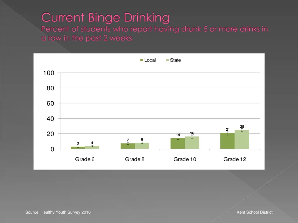 current binge drinking percent of students