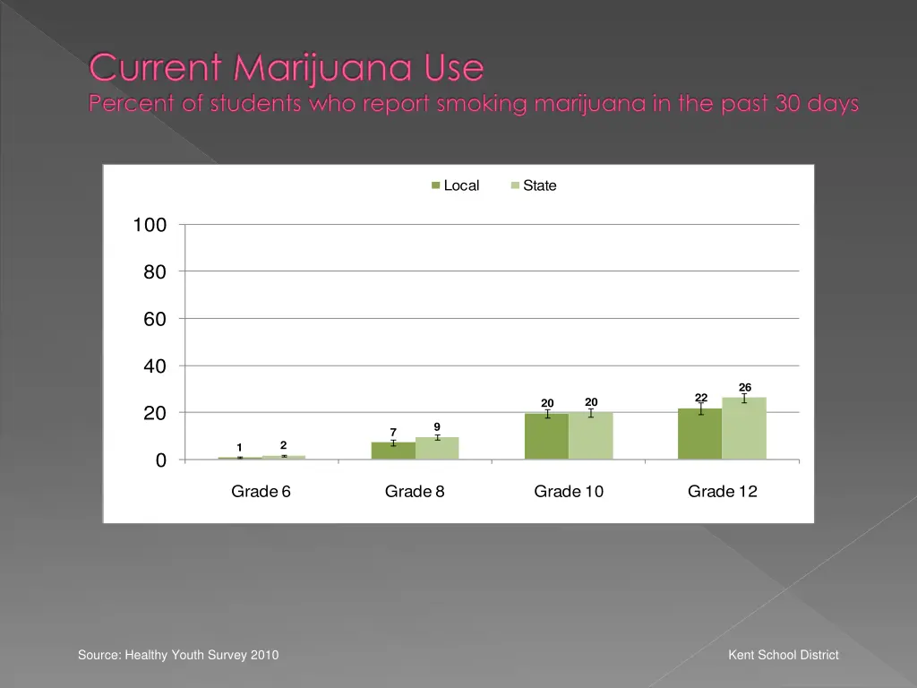 current marijuana use percent of students