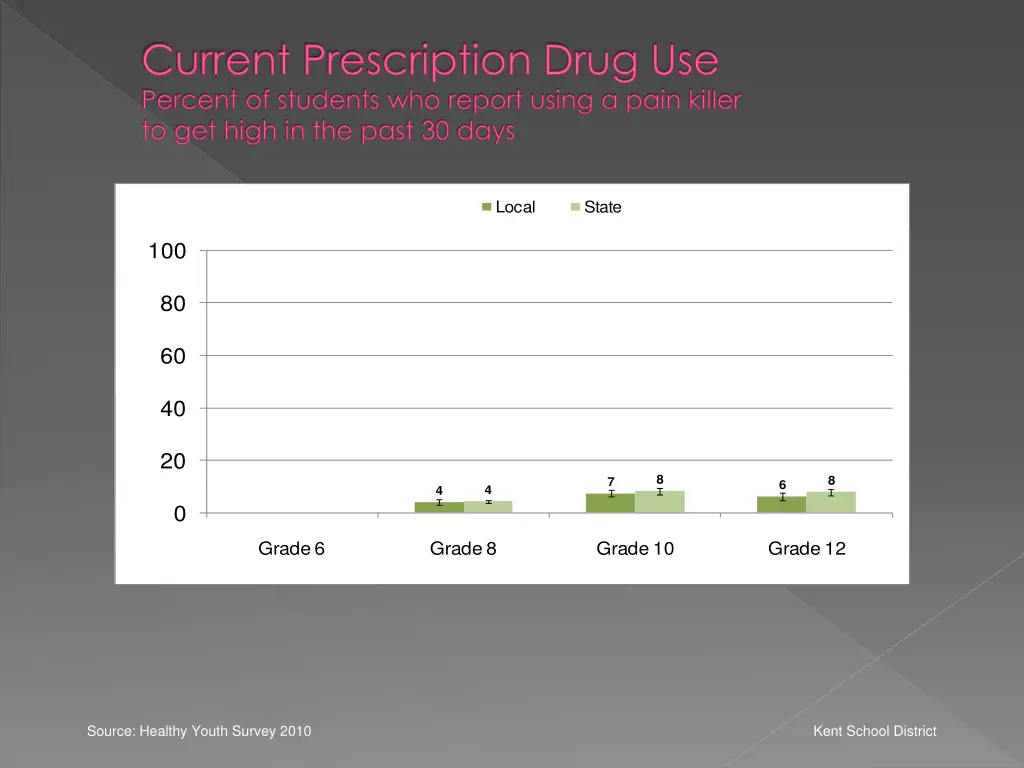 current prescription drug use percent of students