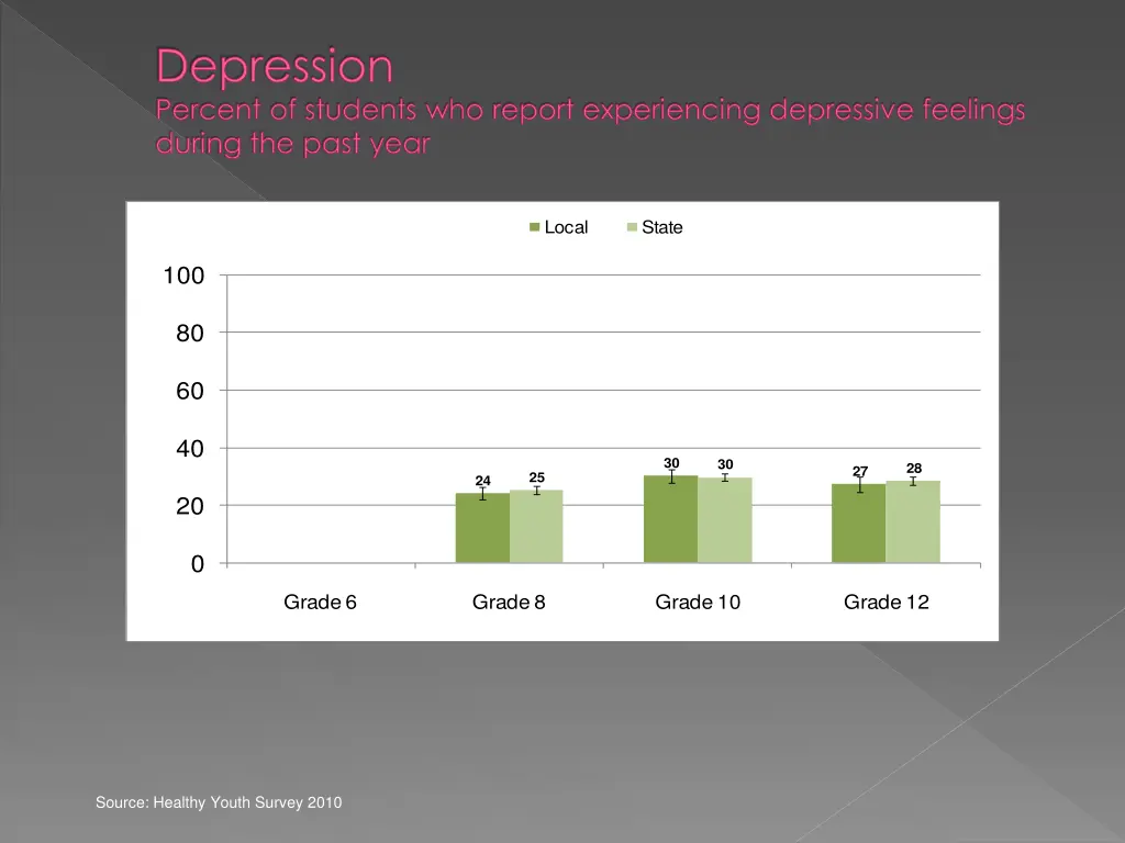 depression percent of students who report