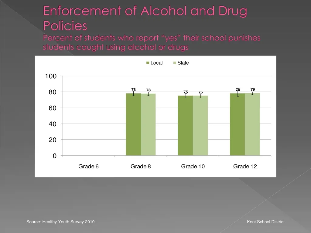 enforcement of alcohol and drug policies percent