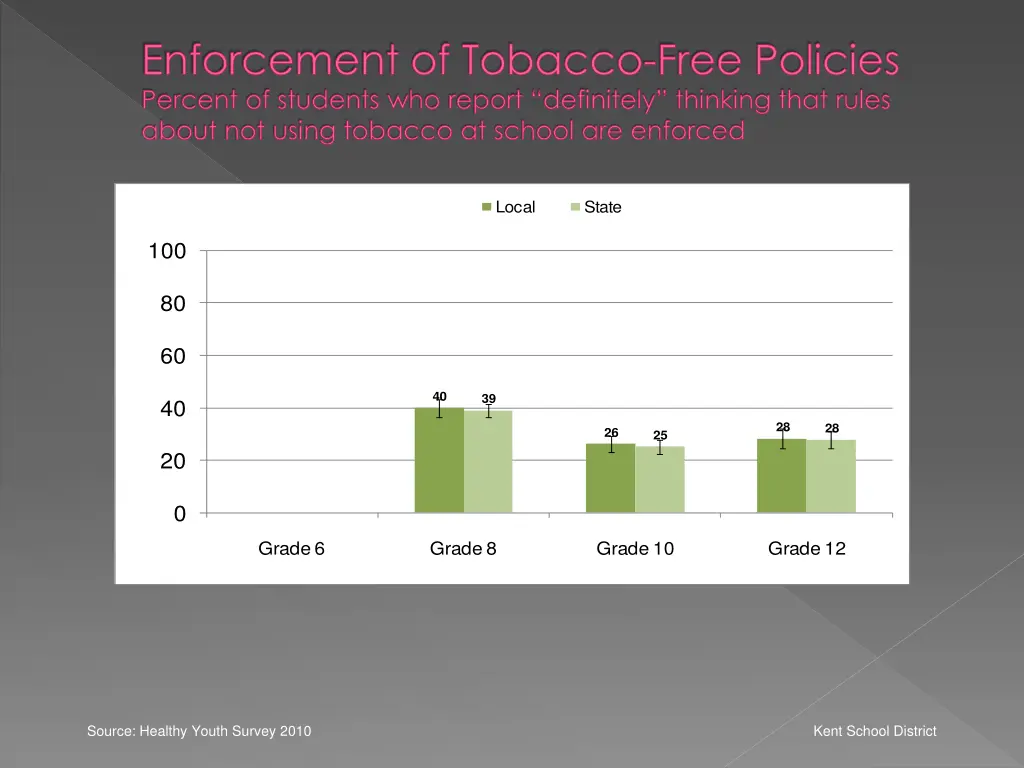 enforcement of tobacco free policies percent