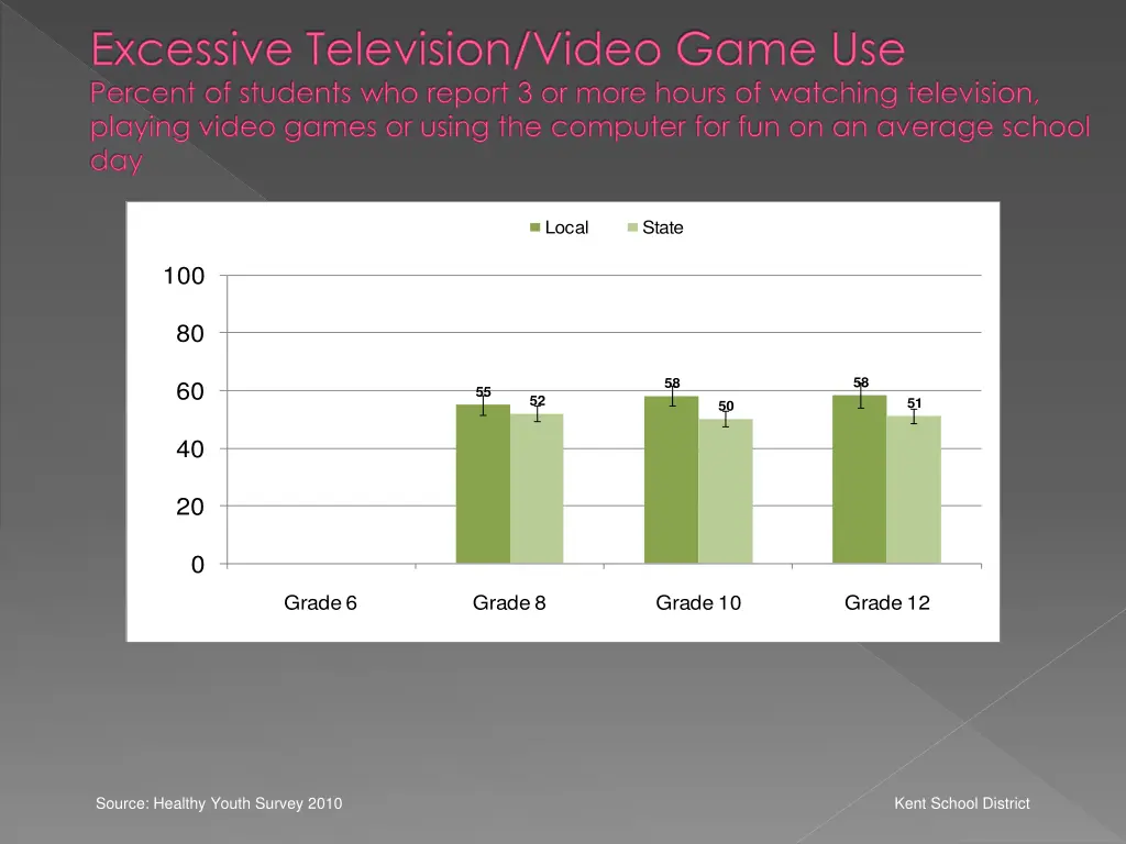 excessive television video game use percent