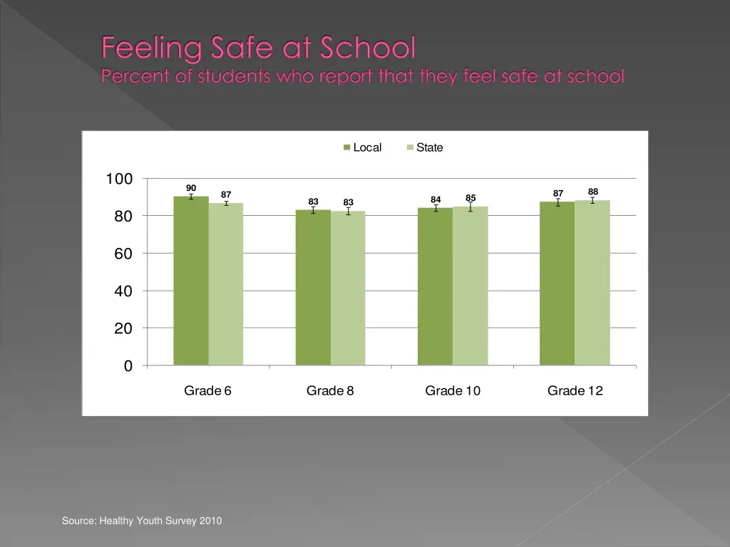 feeling safe at school percent of students