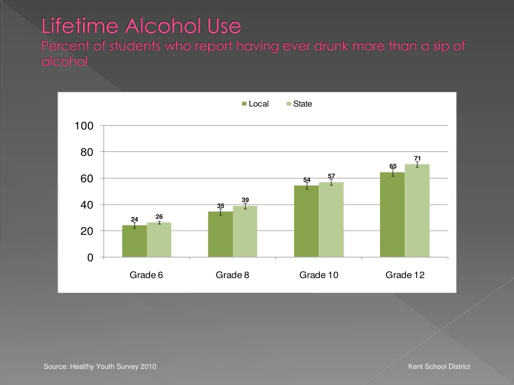lifetime alcohol use percent of students