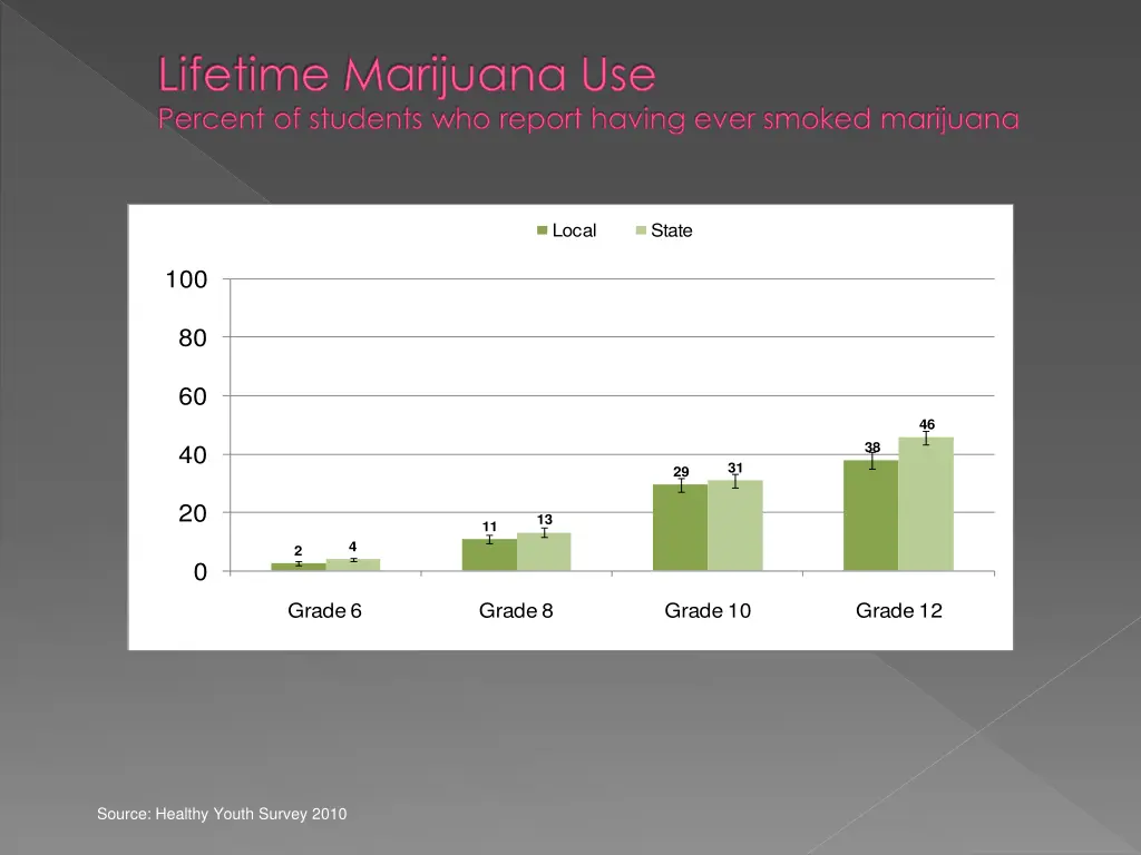 lifetime marijuana use percent of students